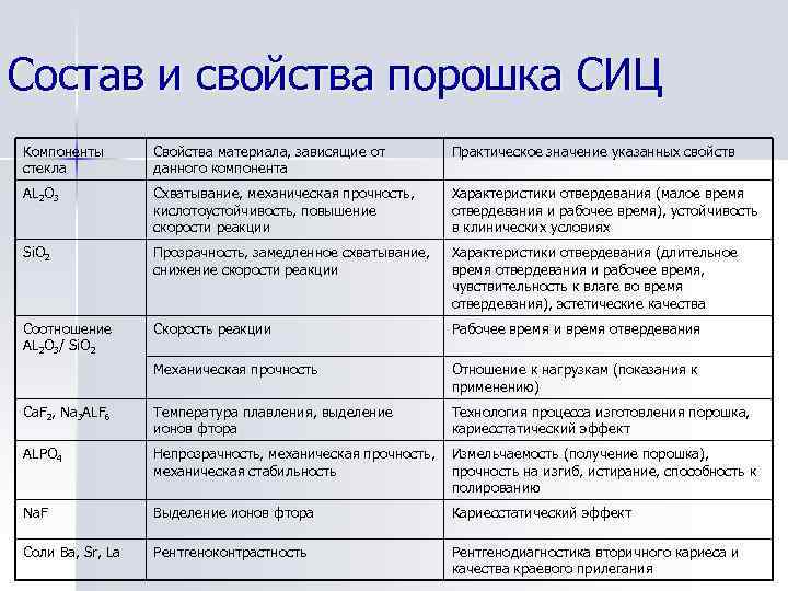 Состав и свойства порошка СИЦ Компоненты стекла Свойства материала, зависящие от данного компонента Практическое
