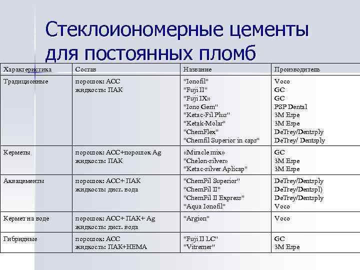 Стеклоиономеpные цементы для постоянных пломб Хаpактеpистика Состав Название Производитель Традиционные порошок: АСС жидкость: ПАК