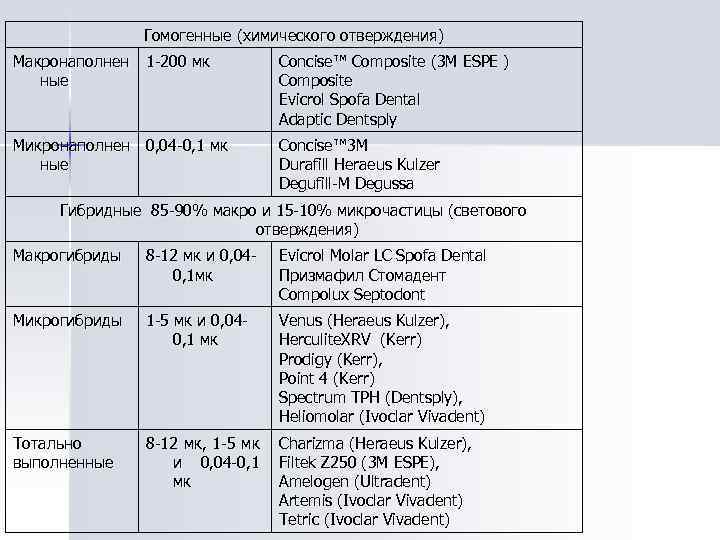 Гомогенные (химического отверждения) Макронаполнен 1 -200 мк ные Concise™ Composite (3 M ESPE )