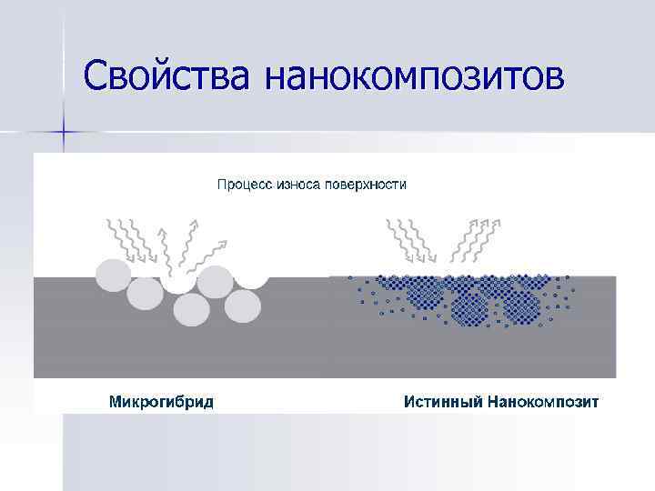 Свойства нанокомпозитов 