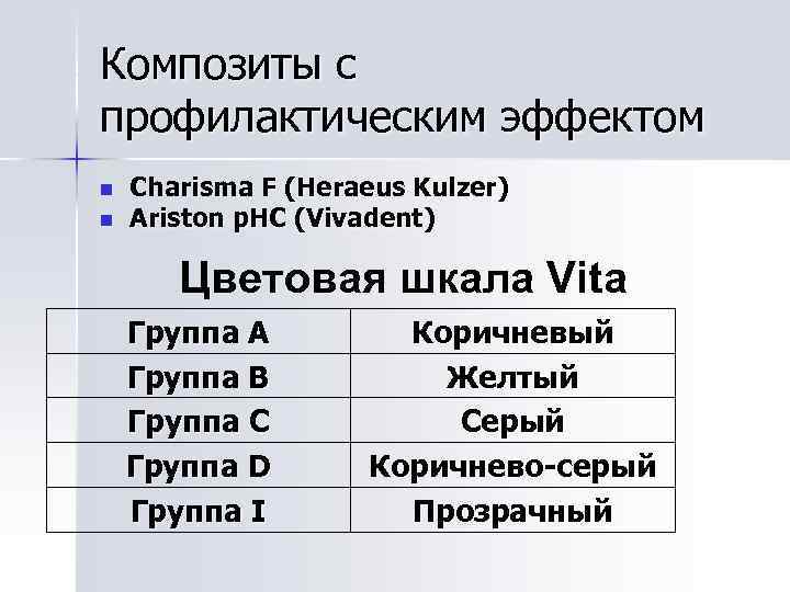 Композиты с профилактическим эффектом n n Charisma F (Heraeus Kulzer) Ariston p. HС (Vivadent)