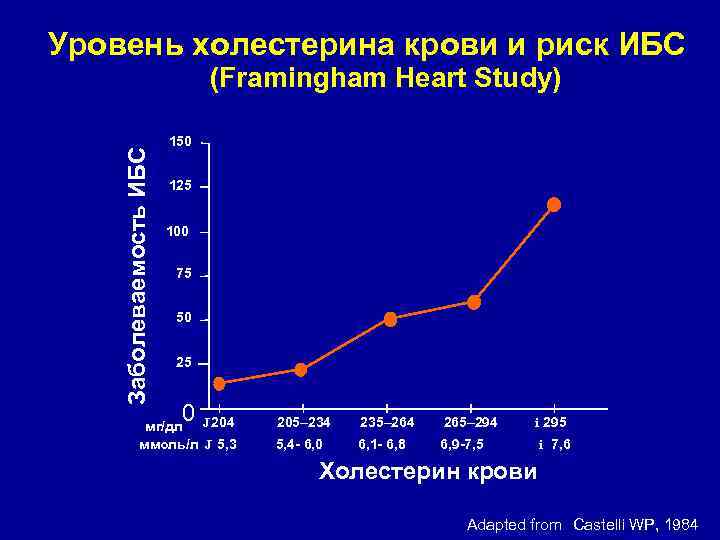 Уровень холестерина крови и риск ИБС Заболеваемость ИБС (Framingham Heart Study) 150 125 100