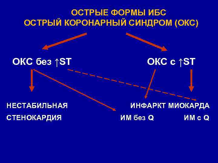 ОСТРЫЕ ФОРМЫ ИБС ОСТРЫЙ КОРОНАРНЫЙ СИНДРОМ (ОКС) ОКС без ↑ST НЕСТАБИЛЬНАЯ СТЕНОКАРДИЯ ОКС с