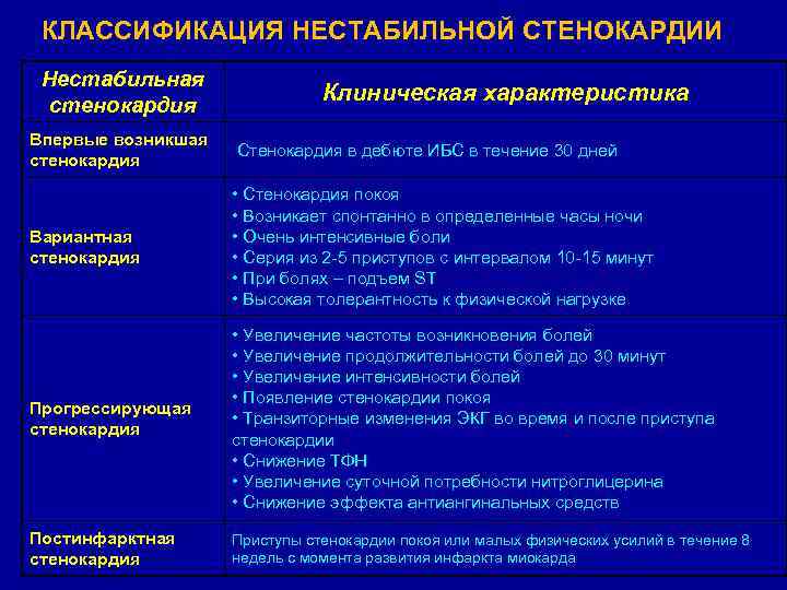 КЛАССИФИКАЦИЯ НЕСТАБИЛЬНОЙ СТЕНОКАРДИИ Нестабильная стенокардия Клиническая характеристика Впервые возникшая стенокардия Стенокардия в дебюте ИБС