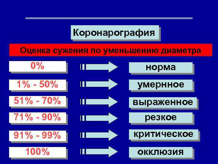 Коронарография Оценка сужения по уменьшению диаметра 0% норма 1% - 50% умернное 51% -