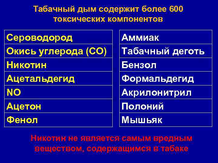 Табачный дым содержит более 600 токсических компонентов Сероводород Окись углерода (СО) Никотин Ацетальдегид NO