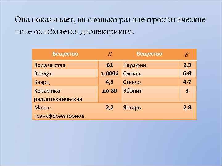 Она показывает, во сколько раз электростатическое поле ослабляется диэлектриком. Вещество Вода чистая Воздух Кварц
