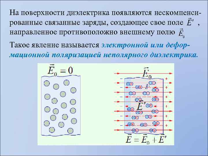 На поверхности диэлектрика появляются нескомпенсированные связанные заряды, создающее свое поле , направленное противоположно внешнему