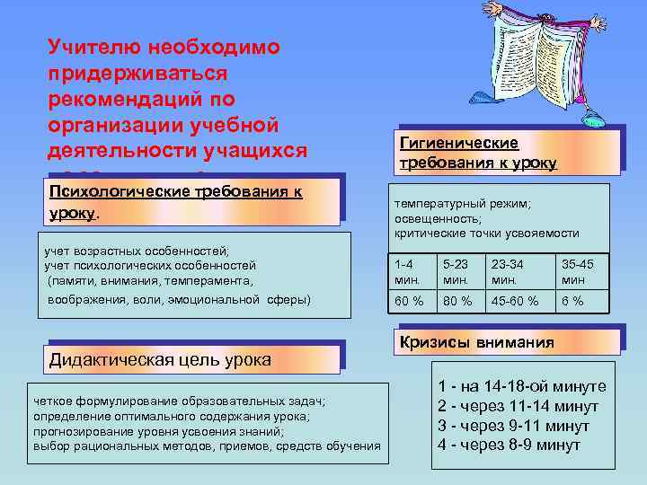 Учителю необходимо придерживаться рекомендаций по организации учебной деятельности учащихся на занятиях по Психологические требования