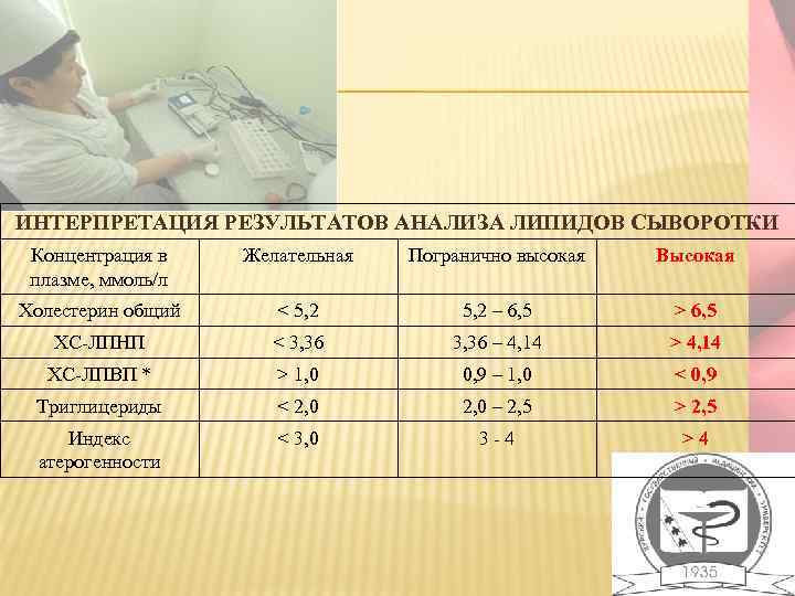 ИНТЕРПРЕТАЦИЯ РЕЗУЛЬТАТОВ АНАЛИЗА ЛИПИДОВ СЫВОРОТКИ Концентрация в плазме, ммоль/л Желательная Погранично высокая Высокая Холестерин