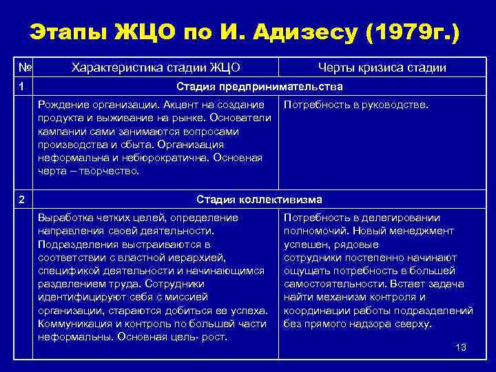 Этапы ЖЦО по И. Адизесу (1979 г. ) № 1 Характеристика стадии ЖЦО Черты