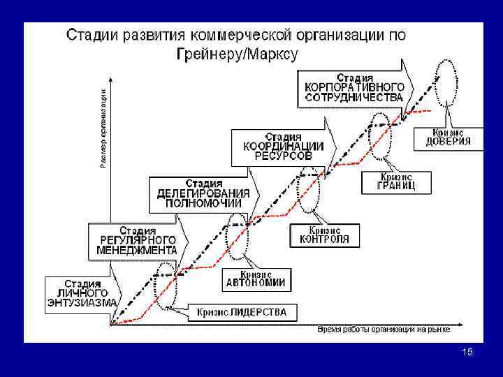 К фазам жизненного цикла проекта не относится