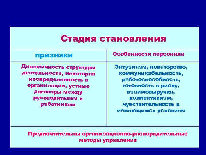 Стадия становления признаки Динамичность структуры деятельности, некоторая неопределенность в организации, устные договоры между руководителем