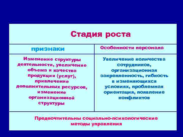 Стадия роста признаки Изменение структуры деятельности, увеличение объема и качества продукции (услуг), привлечение дополнительных
