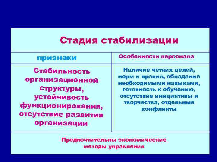 Стадия стабилизации признаки Стабильность организационной структуры, устойчивость функционирования, отсутствие развития организации Особенности персонала Наличие