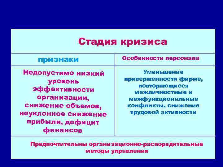 Стадия кризиса признаки Недопустимо низкий уровень эффективности организации, снижение объемов, неуклонное снижение прибыли, дефицит