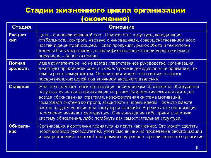Стадии жизненного цикла организации (окончание) Стадия Описание Расцвет сил Цель - сбалансированный рост. Приоритеты: