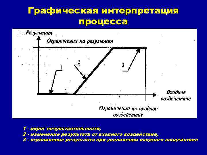 Процесс интерпретации