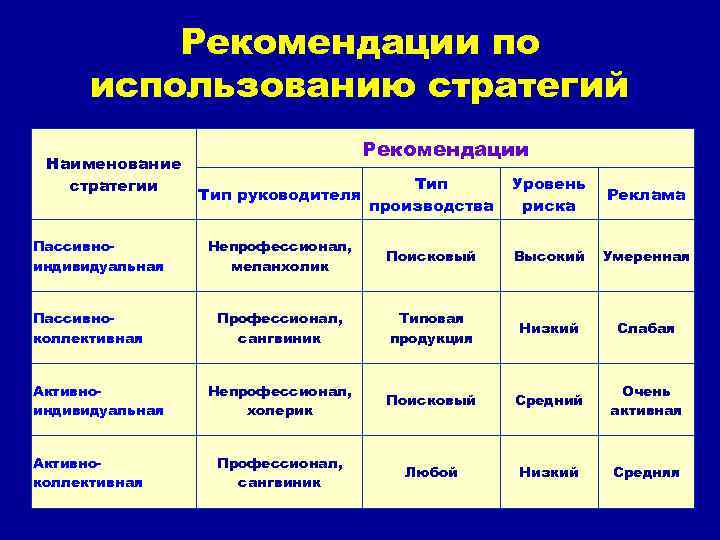 Типы рекомендации. Рекомендации по стратегииэ. Стратегия приспособления. Виды стратегий приспособления. Рекомендации к стратегии.