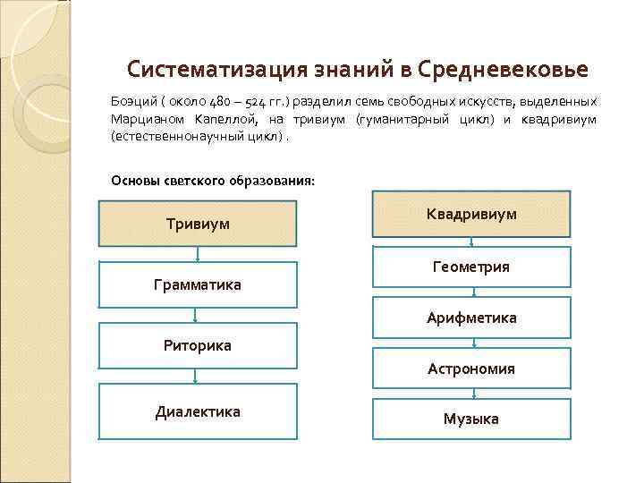 Классы искусство в средние века схема