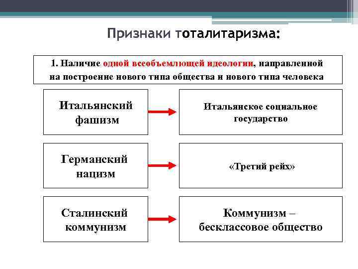 Признаки тоталитаризма: 1. Наличие одной всеобъемлющей идеологии, направленной на построение нового типа общества и