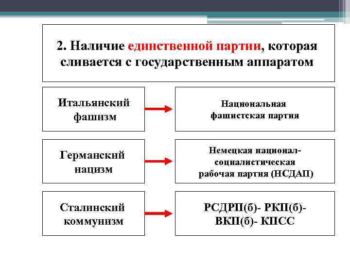 2. Наличие единственной партии, которая сливается с государственным аппаратом Итальянский фашизм Национальная фашистская партия