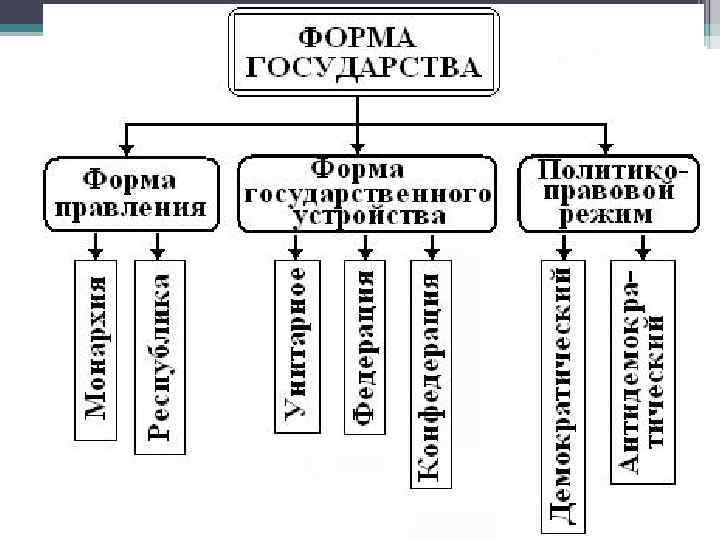 Схема виды государственного устройства