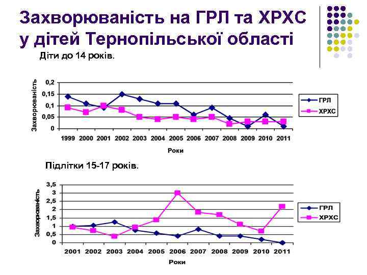 Захворюваність на ГРЛ та ХРХС у дітей Тернопільської області Діти до 14 років. Підлітки