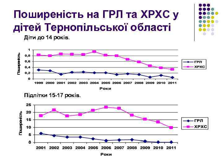 Поширеність на ГРЛ та ХРХС у дітей Тернопільської області Діти до 14 років. Підлітки