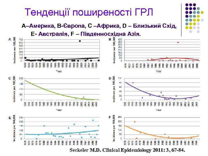  Тенденції поширеності ГРЛ А–Америка, B-Європа, C –Африка, D – Близький Схід, E- Австралія,