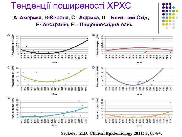 Тенденції поширеності ХРХС А–Америка, B-Європа, C –Африка, D – Близький Схід, E- Австралія, F