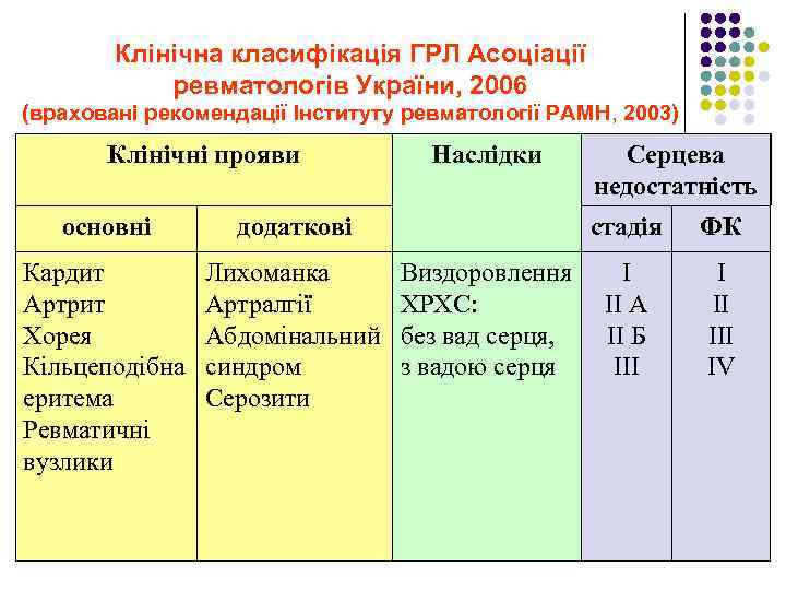 Клінічна класифікація ГРЛ Асоціації ревматологів України, 2006 (враховані рекомендації Інституту ревматології РАМН, 2003) Клінічні