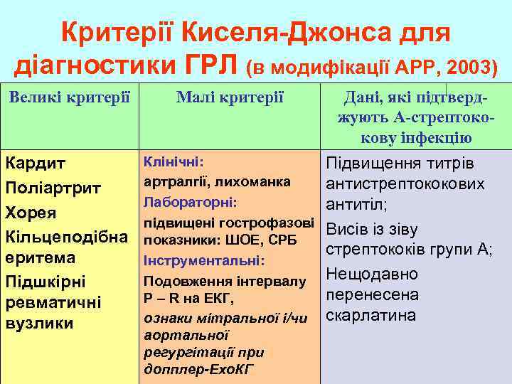 Критерії Киселя-Джонса для діагностики ГРЛ (в модифікації АРР, 2003) Великі критерії Малі критерії Кардит