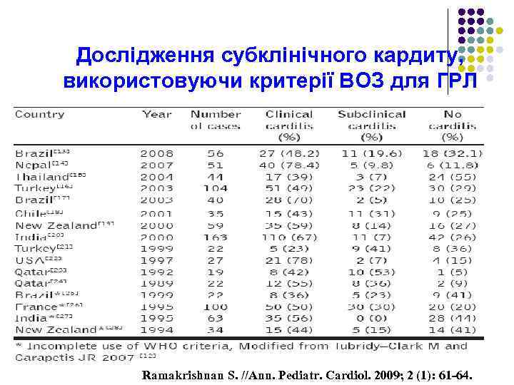 Дослідження субклінічного кардиту, використовуючи критерії ВОЗ для ГРЛ Ramakrishnan S. //Ann. Pediatr. Cardiol. 2009;