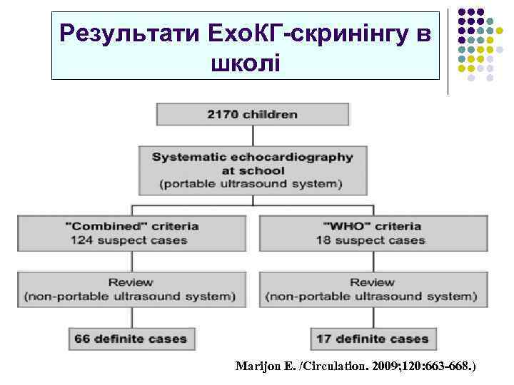 Результати Ехо. КГ-скринінгу в школі Marijon E. /Circulation. 2009; 120: 663 -668. ) 