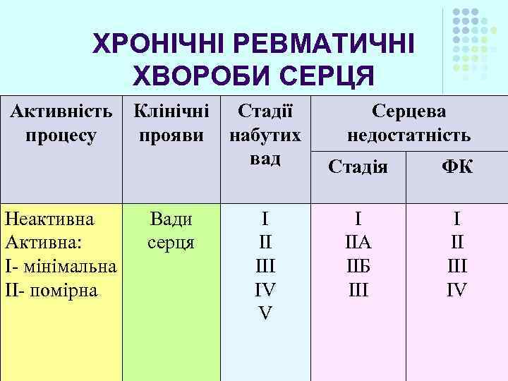 ХРОНІЧНІ РЕВМАТИЧНІ ХВОРОБИ СЕРЦЯ Активність процесу Неактивна Активна: І- мінімальна ІІ- помірна Клінічні прояви
