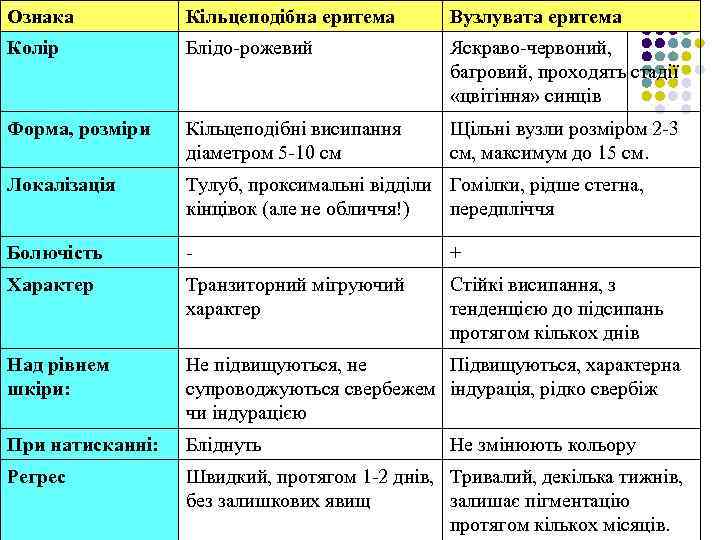 Ознака Кільцеподібна еритема Вузлувата еритема Колір Блідо-рожевий Яскраво-червоний, багровий, проходять стадії «цвітіння» синців Форма,