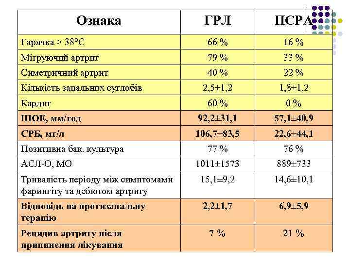 Ознака ГРЛ ПСРА Гарячка > 38°С 66 % 16 % Мігруючий артрит 79 %