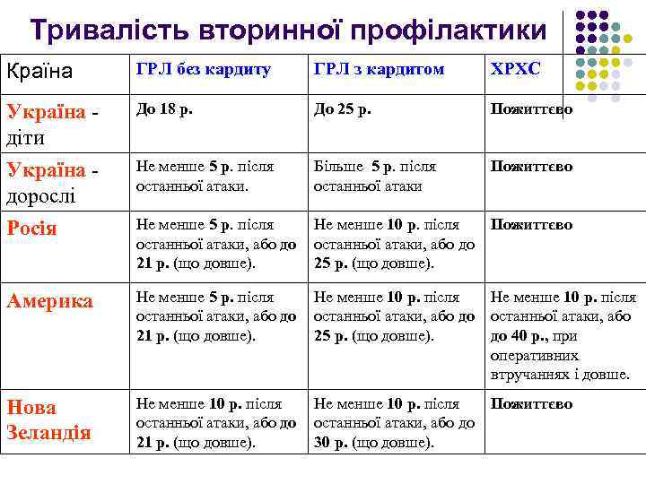 Тривалість вторинної профілактики Країна ГРЛ без кардиту ГРЛ з кардитом ХРХС Україна діти До