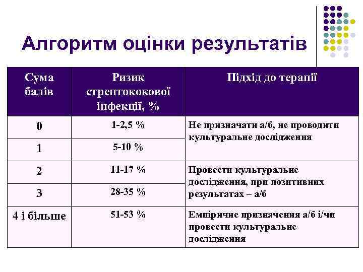 Алгоритм оцінки результатів Сума балів Ризик стрептококової інфекції, % 0 1 -2, 5 %