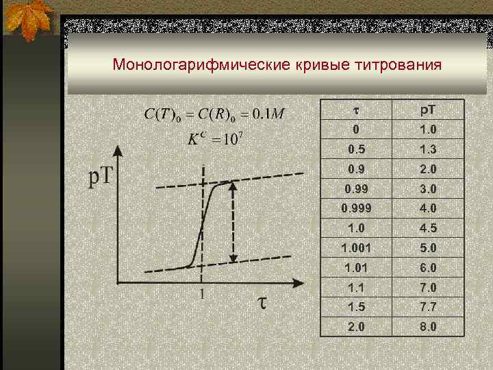 Монологарифмические кривые титрования p. T 0 1. 0 0. 5 1. 3 0. 9