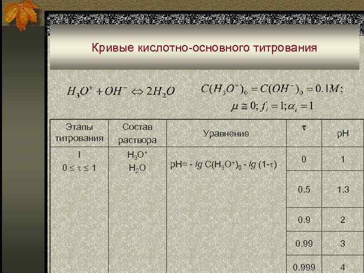 Кривые кислотно-основного титрования Этапы титрования Состав раствора I 0 1 H 3 O +