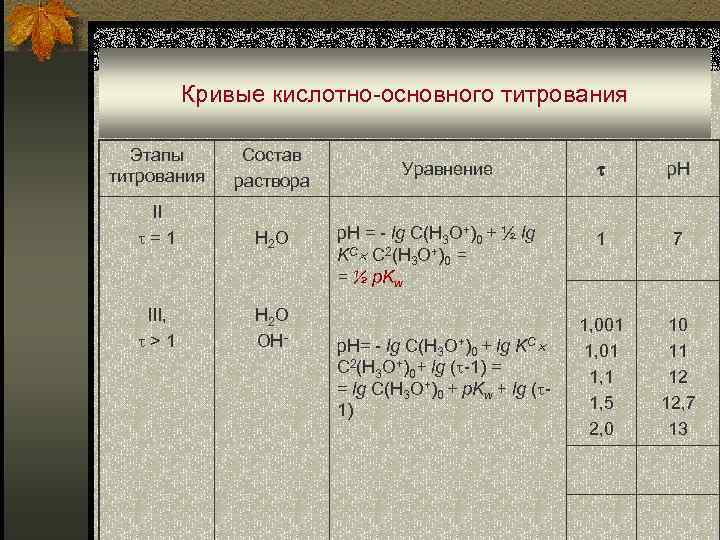 Кривые кислотно-основного титрования Этапы титрования Состав раствора II =1 H 2 O III, >1