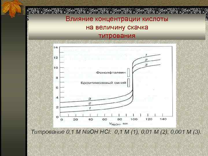 Влияние концентрации кислоты на величину скачка титрования Титрование 0, 1 М Na. OH HCI: