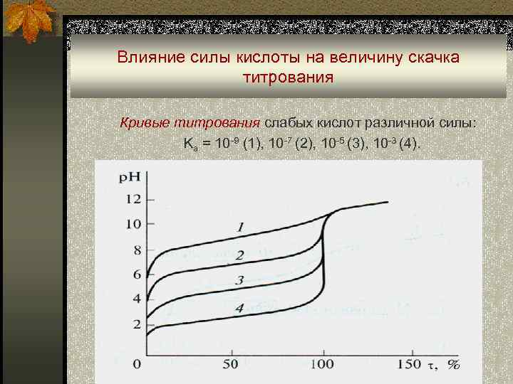 Влияние силы кислоты на величину скачка титрования Кривые титрования слабых кислот различной силы: Ka