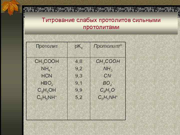 Титрование слабых протолитов сильными протолитами Протолит p. Ka Протолитт CH 3 COOH NH 4+