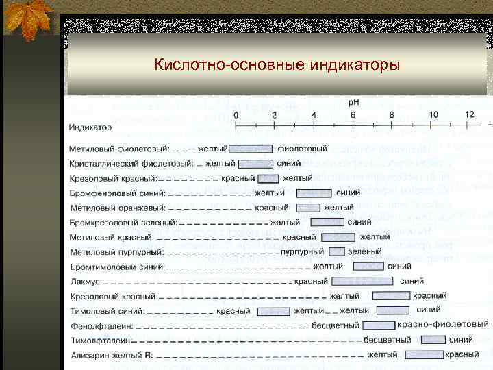 Кислотно-основные индикаторы 