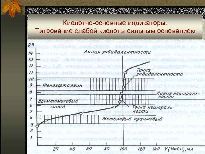 Как рисовать кривую титрования