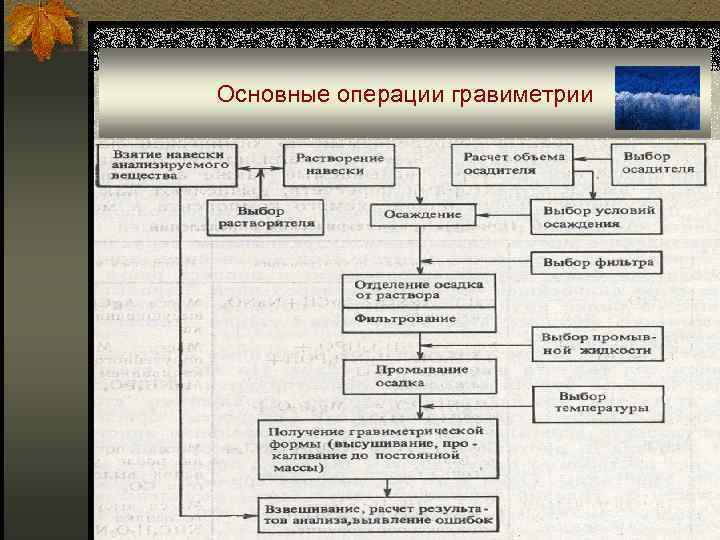 Основные операции гравиметрии 