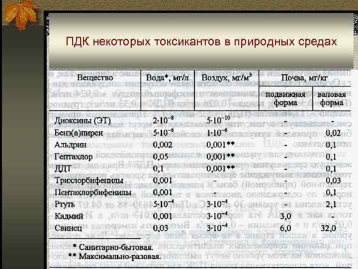 ПДК некоторых токсикантов в природных средах 